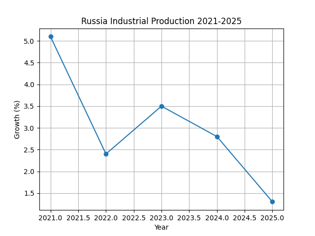 руска икономика,война в украйна,санкции срещу русия,икономическа криза,инфлация в русия,бюджетен дефицит,руска индустрия,петрол и газ,военна икономика,стагнация