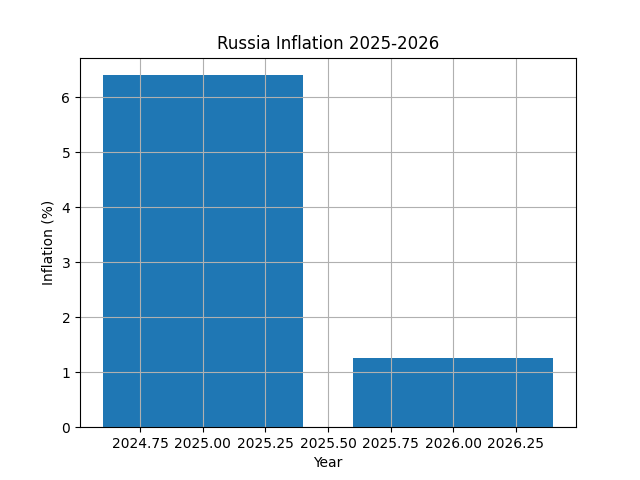 руска икономика,война в украйна,санкции срещу русия,икономическа криза,инфлация в русия,бюджетен дефицит,руска индустрия,петрол и газ,военна икономика,стагнация
